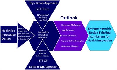 Frontiers A Structured Pathway Toward Disruption A Novel